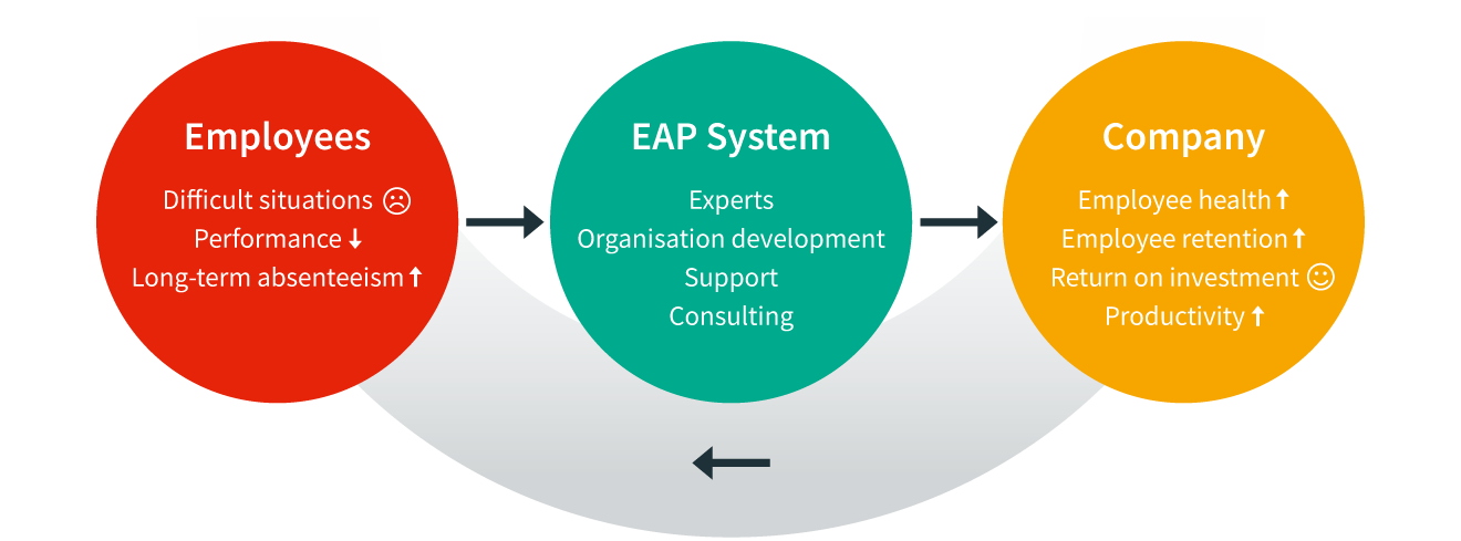 How EAP works